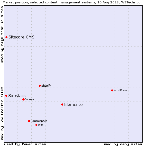 Market position of Elementor vs. Sitecore CMS vs. Substack
