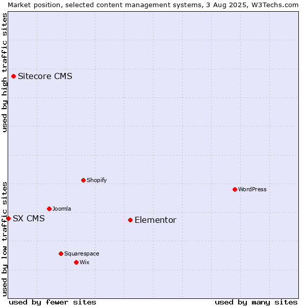 Market position of Elementor vs. Sitecore CMS vs. SX CMS