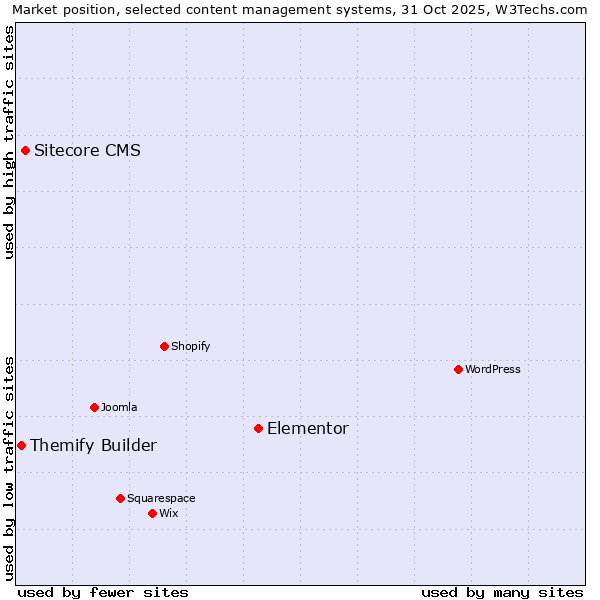 Market position of Elementor vs. Sitecore CMS vs. Themify Builder
