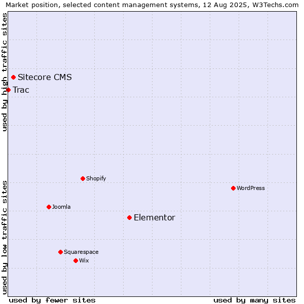 Market position of Elementor vs. Sitecore CMS vs. Trac