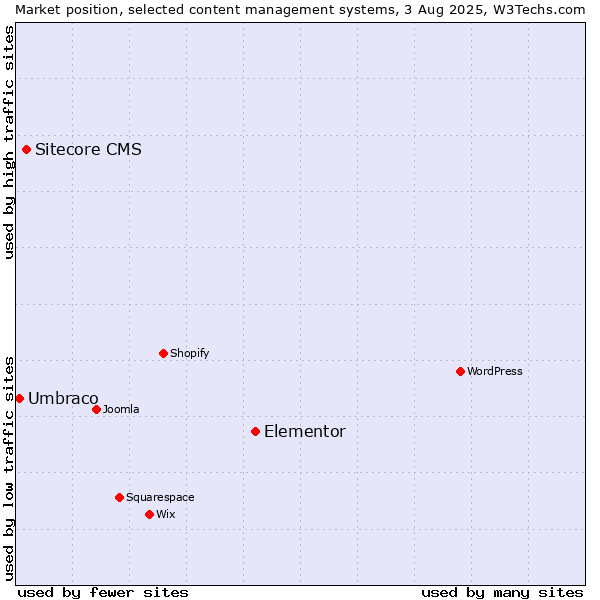 Market position of Elementor vs. Sitecore CMS vs. Umbraco