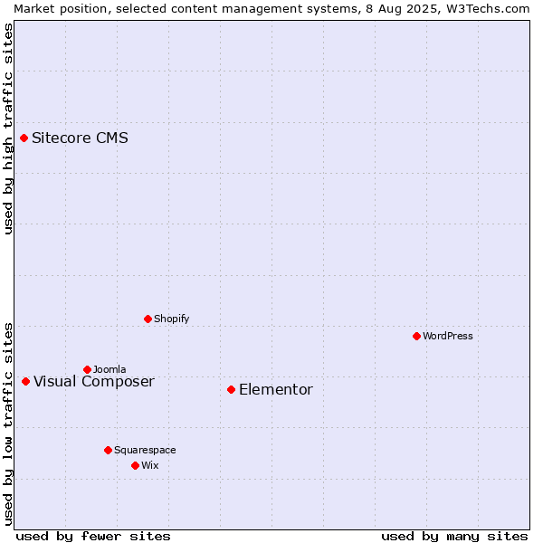 Market position of Elementor vs. Visual Composer vs. Sitecore CMS