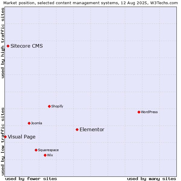 Market position of Elementor vs. Sitecore CMS vs. Visual Page