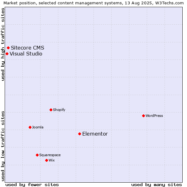 Market position of Elementor vs. Sitecore CMS vs. Visual Studio