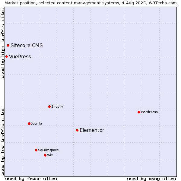 Market position of Elementor vs. Sitecore CMS vs. VuePress
