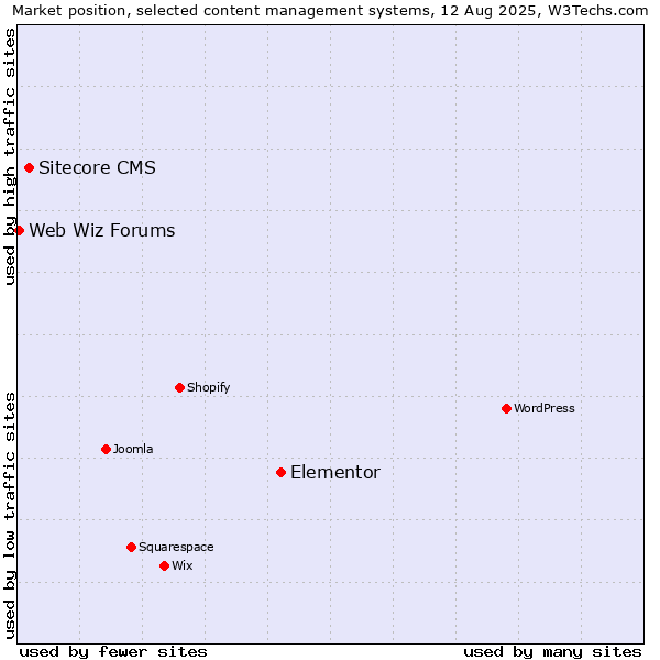Market position of Elementor vs. Sitecore CMS vs. Web Wiz Forums