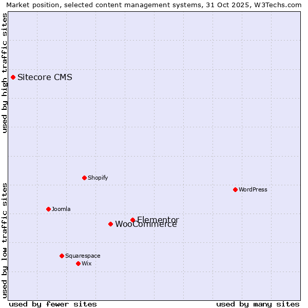 Market position of Elementor vs. WooCommerce vs. Sitecore CMS