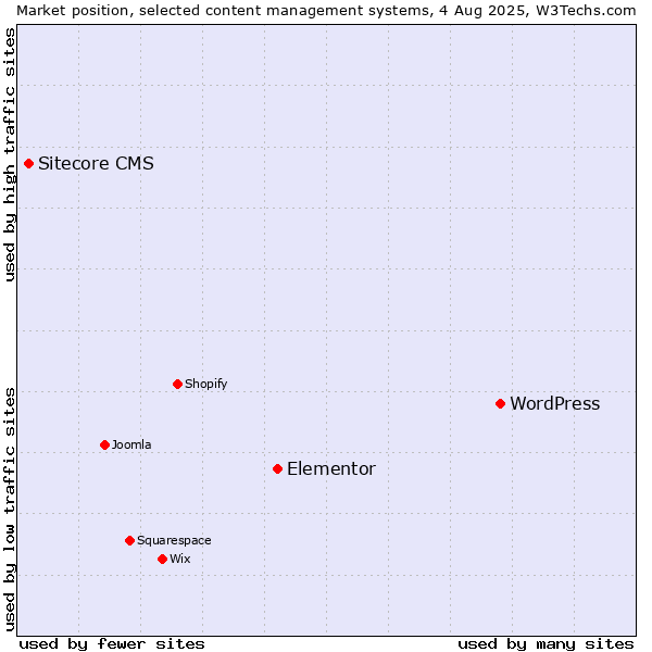 Market position of WordPress vs. Elementor vs. Sitecore CMS