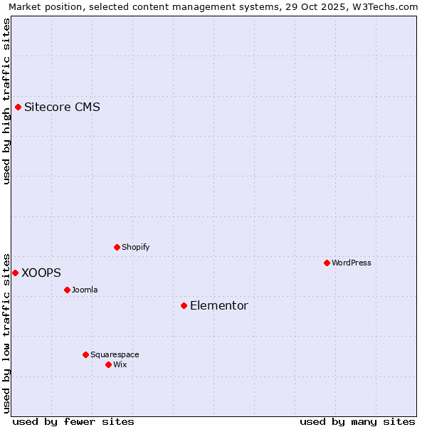 Market position of Elementor vs. Sitecore CMS vs. XOOPS