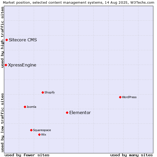 Market position of Elementor vs. Sitecore CMS vs. XpressEngine