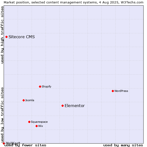 Market position of Elementor vs. Sitecore CMS vs. Yo!Kart