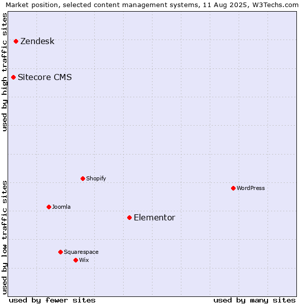 Market position of Elementor vs. Zendesk vs. Sitecore CMS