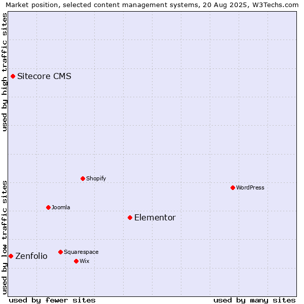 Market position of Elementor vs. Sitecore CMS vs. Zenfolio