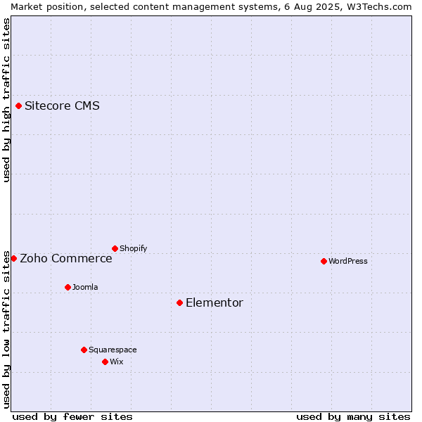 Market position of Elementor vs. Sitecore CMS vs. Zoho Commerce