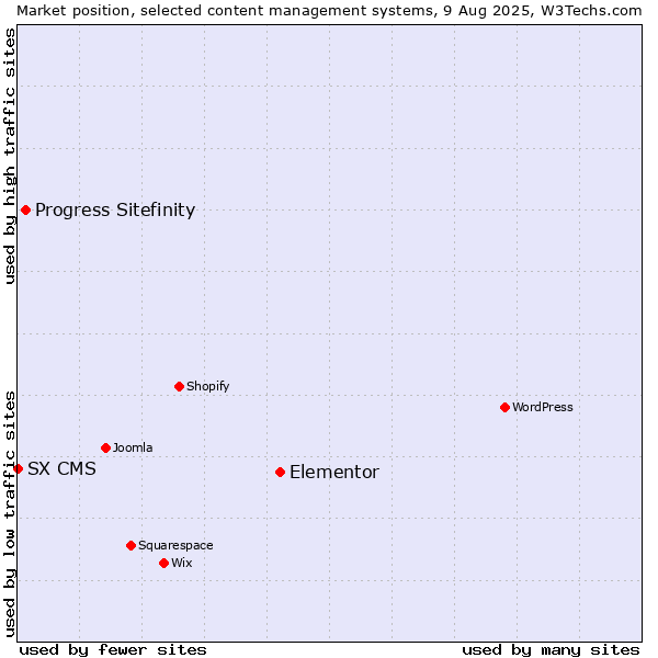 Market position of Elementor vs. Progress Sitefinity vs. SX CMS