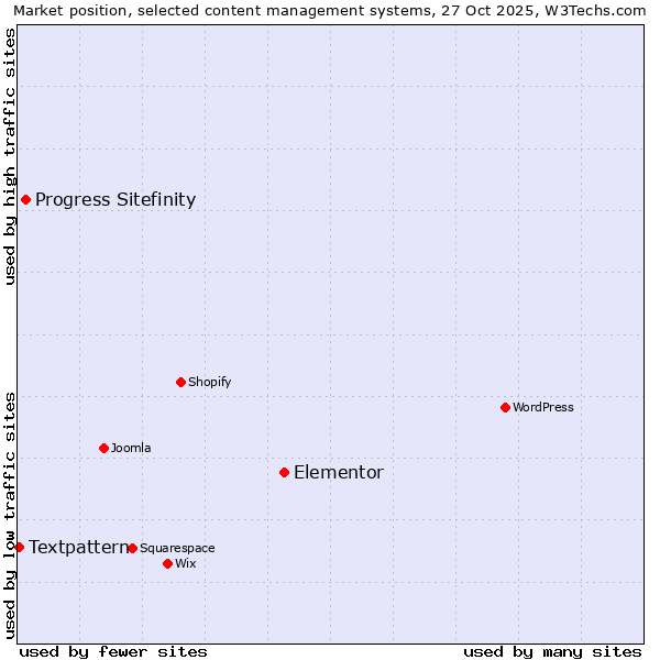 Market position of Elementor vs. Progress Sitefinity vs. Textpattern