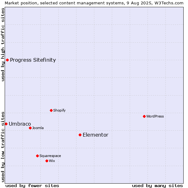 Market position of Elementor vs. Progress Sitefinity vs. Umbraco