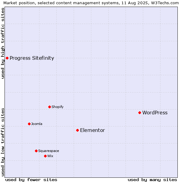 Market position of WordPress vs. Elementor vs. Progress Sitefinity