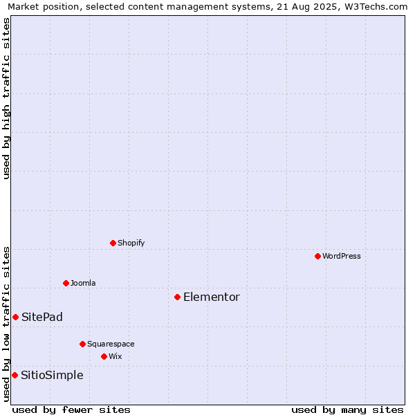 Market position of Elementor vs. SitePad vs. SitioSimple