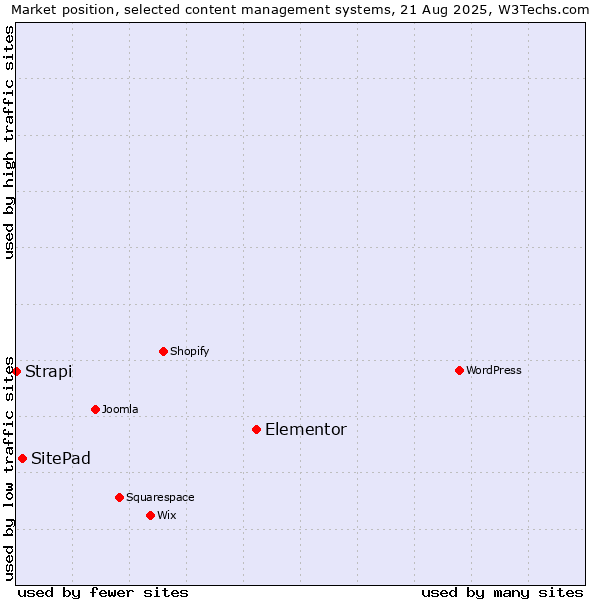 Market position of Elementor vs. SitePad vs. Strapi