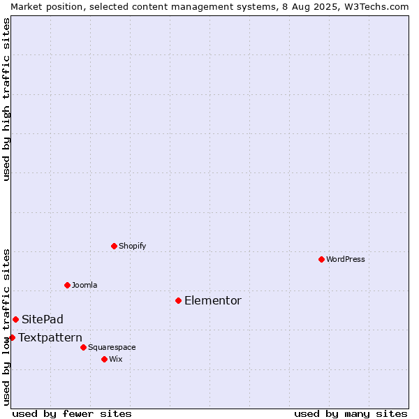 Market position of Elementor vs. SitePad vs. Textpattern