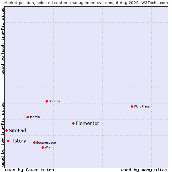 Market position of Elementor vs. Tistory vs. SitePad