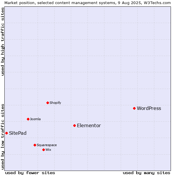 Market position of WordPress vs. Elementor vs. SitePad