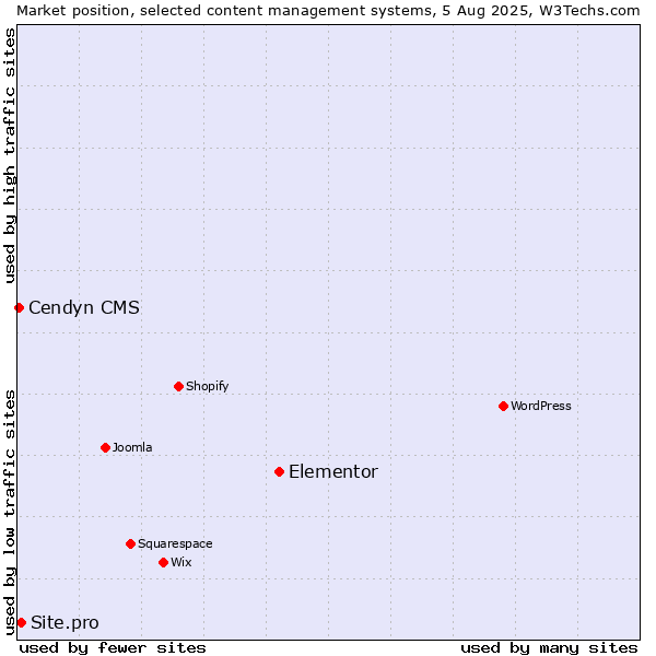 Market position of Elementor vs. Site.pro vs. Cendyn CMS