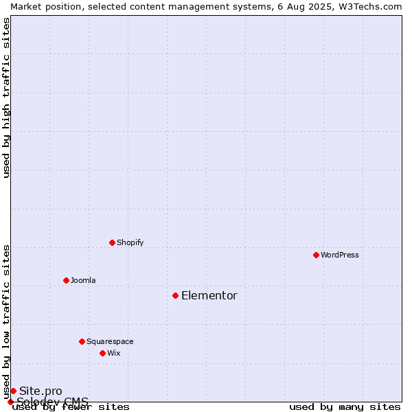 Market position of Elementor vs. Site.pro vs. Solodev CMS