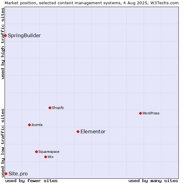Market position of Elementor vs. Site.pro vs. SpringBuilder