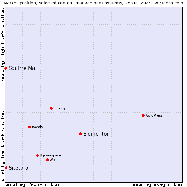 Market position of Elementor vs. Site.pro vs. SquirrelMail