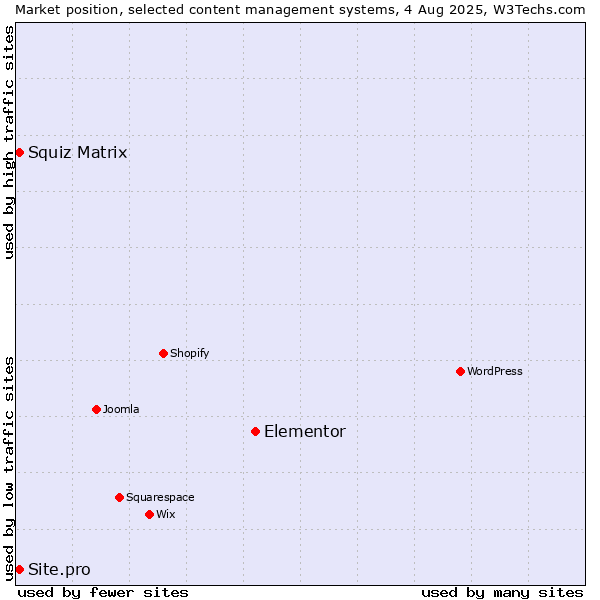 Market position of Elementor vs. Squiz Matrix vs. Site.pro