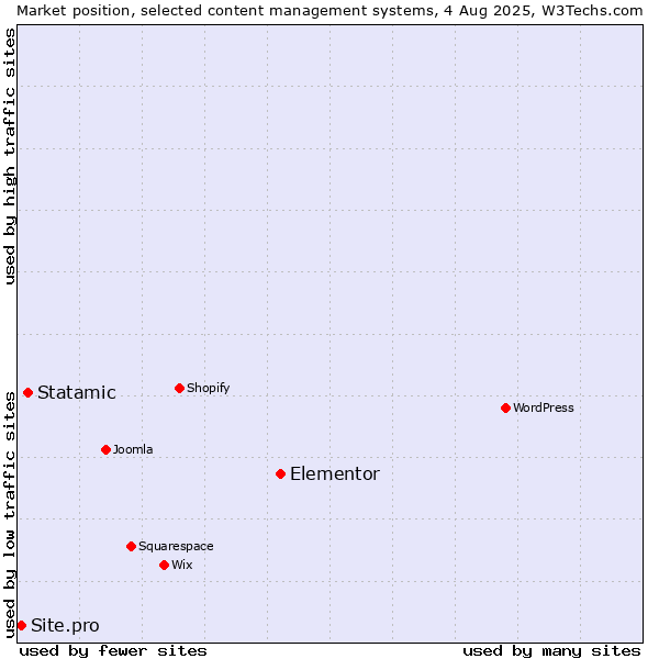 Market position of Elementor vs. Statamic vs. Site.pro