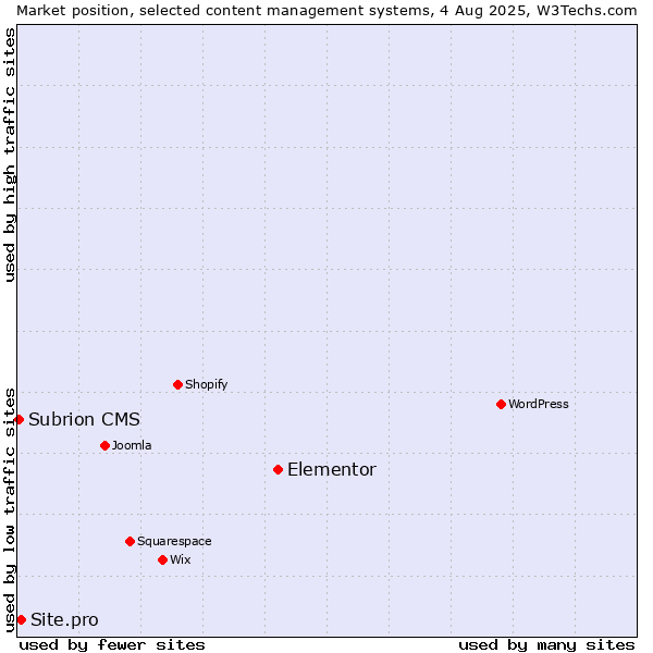 Market position of Elementor vs. Site.pro vs. Subrion CMS