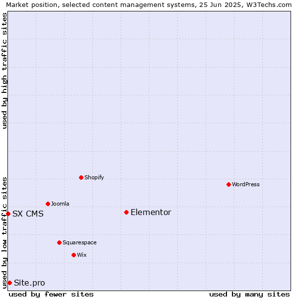 Market position of Elementor vs. Site.pro vs. SX CMS