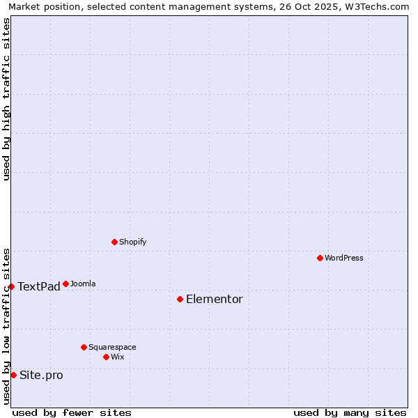 Market position of Elementor vs. Site.pro vs. TextPad