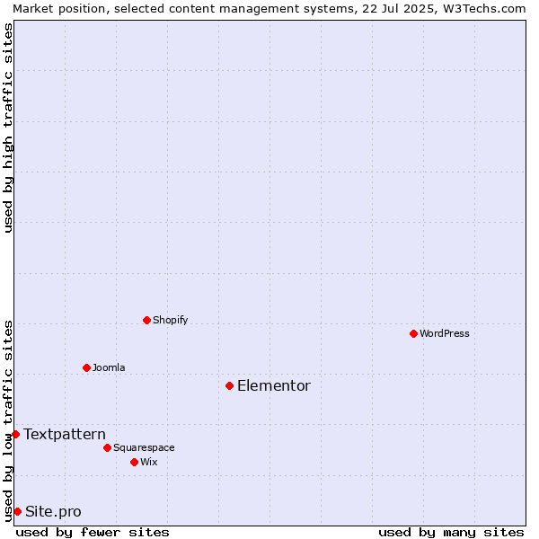 Market position of Elementor vs. Site.pro vs. Textpattern