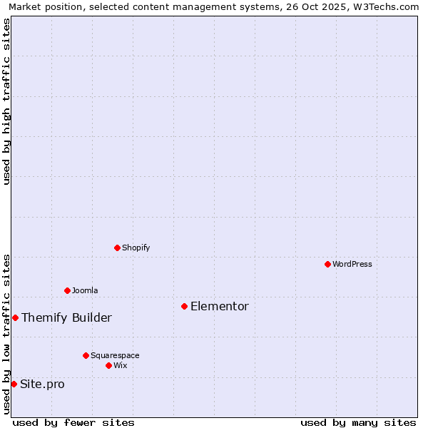 Market position of Elementor vs. Themify Builder vs. Site.pro