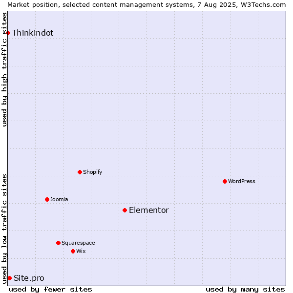 Market position of Elementor vs. Site.pro vs. Thinkindot