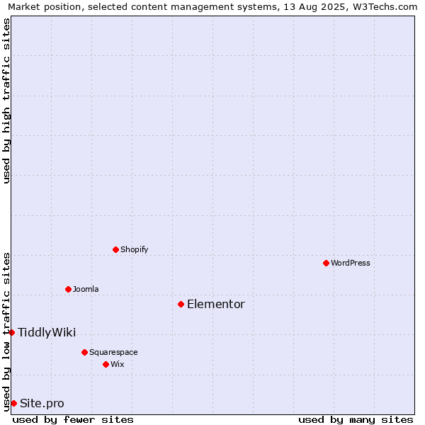 Market position of Elementor vs. Site.pro vs. TiddlyWiki