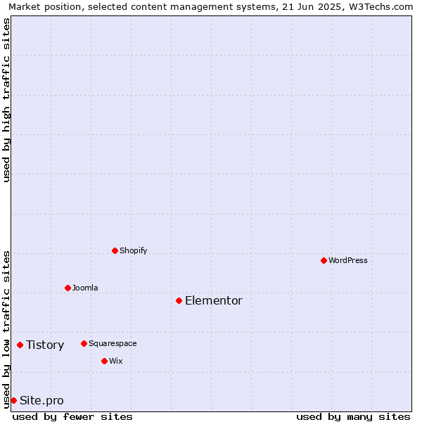 Market position of Elementor vs. Tistory vs. Site.pro