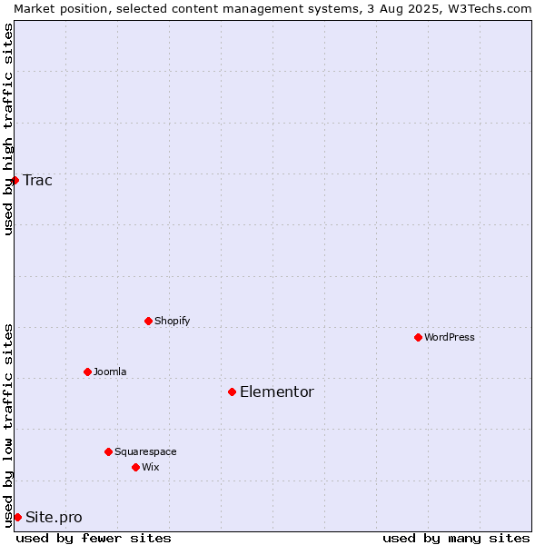 Market position of Elementor vs. Site.pro vs. Trac