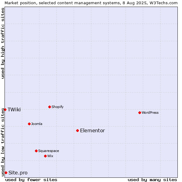 Market position of Elementor vs. Site.pro vs. TWiki