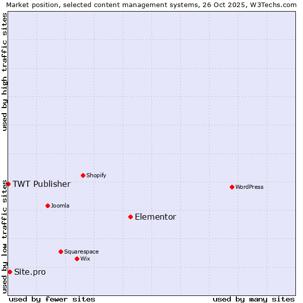 Market position of Elementor vs. Site.pro vs. TWT Publisher