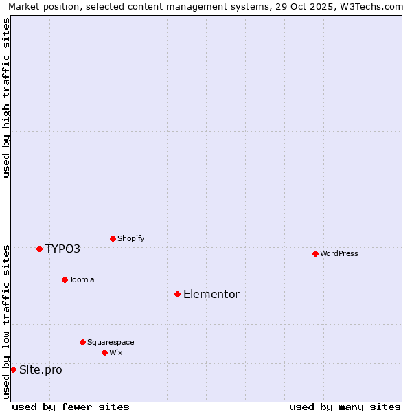 Market position of Elementor vs. TYPO3 vs. Site.pro