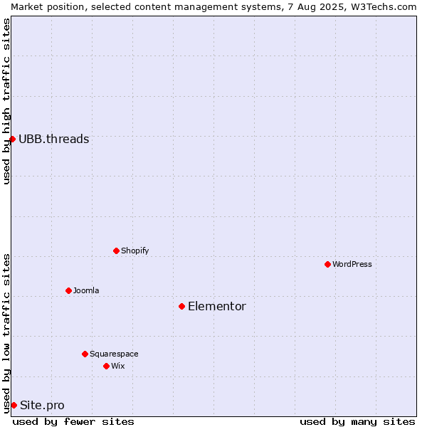 Market position of Elementor vs. Site.pro vs. UBB.threads