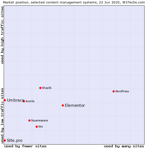 Market position of Elementor vs. Umbraco vs. Site.pro