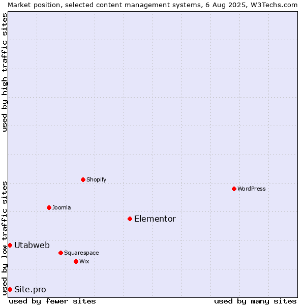 Market position of Elementor vs. Site.pro vs. Utabweb