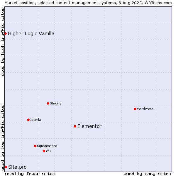 Market position of Elementor vs. Site.pro vs. Higher Logic Vanilla