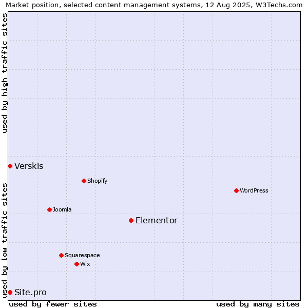 Market position of Elementor vs. Verskis vs. Site.pro